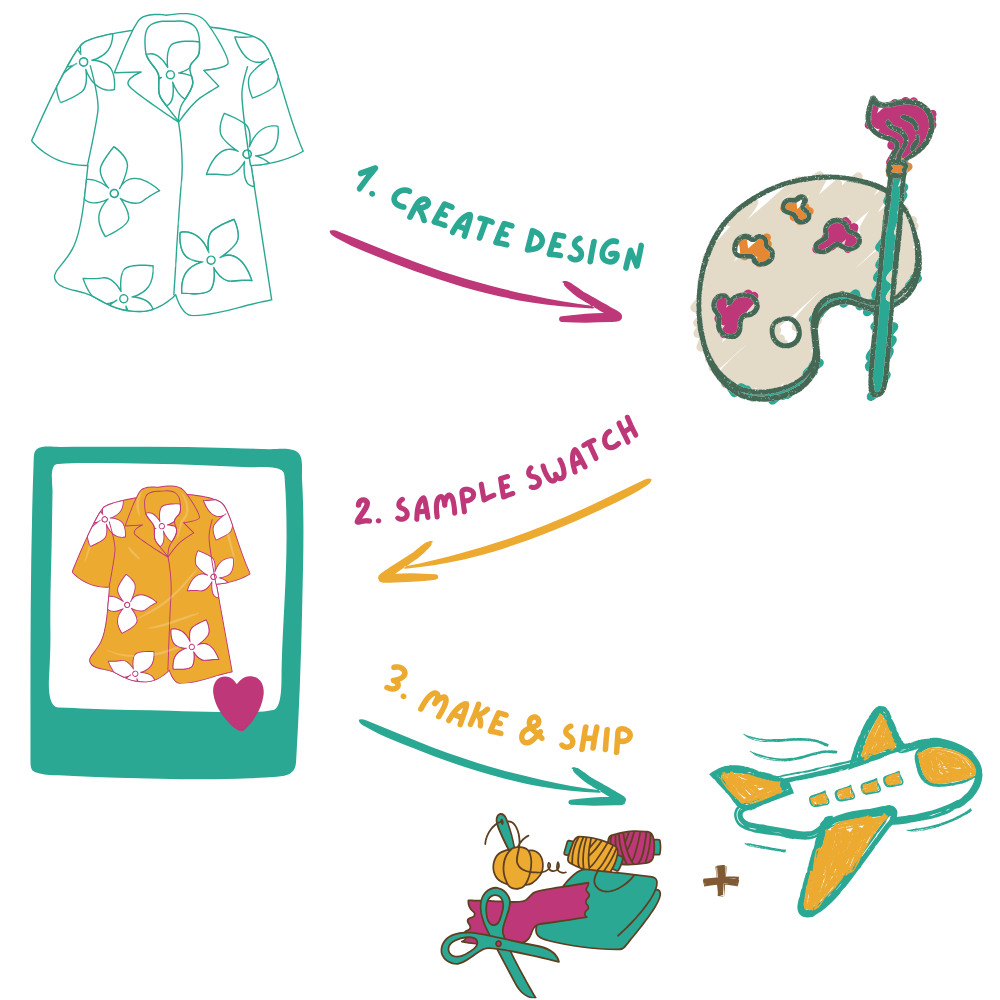 5-step order process